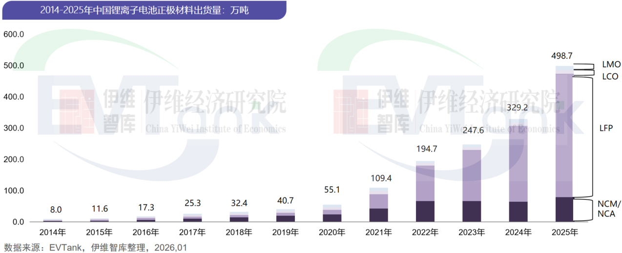 中国锂离子电池正极材料行业发展白皮书(2026年) 中国锂离子电池正极材料行业发展白皮书(2026年)